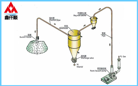 稀相中、低壓羅茨風(fēng)機(jī)真